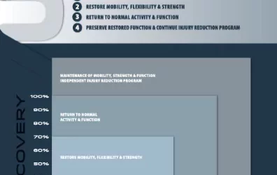 UNDERSTANDING THE PHASES OF POST- OPERATIVE REHABILITATION